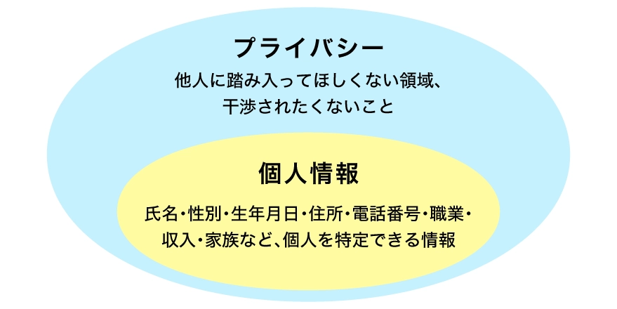 プライバシーと個人情報の関係を表す図