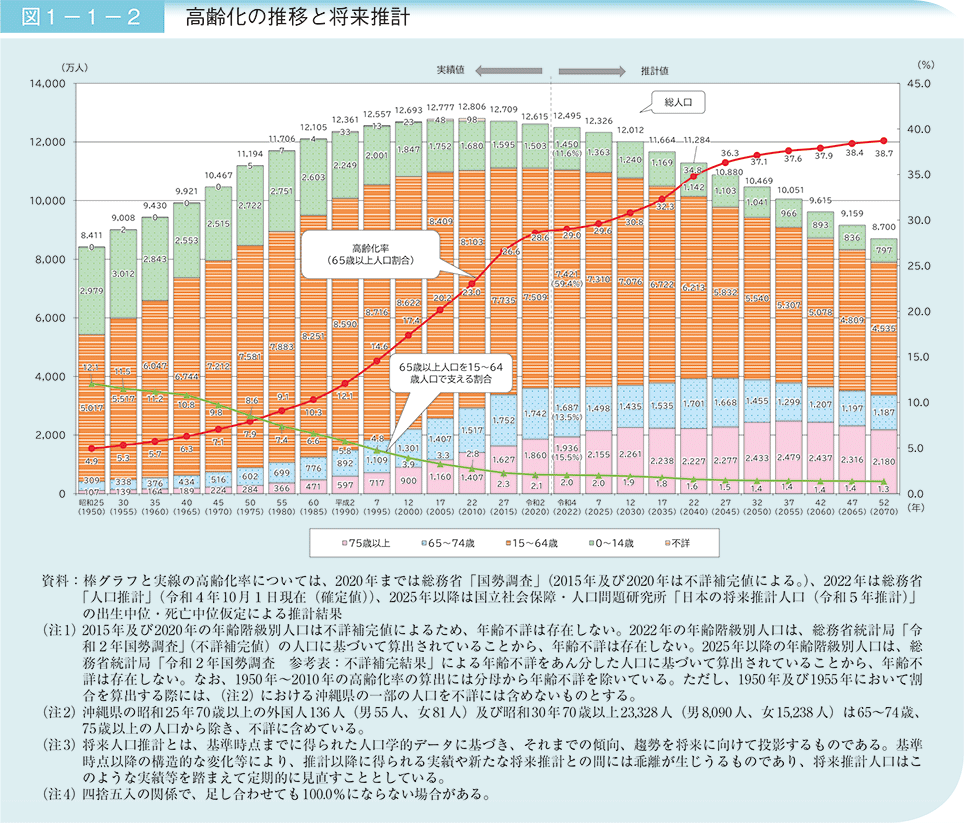 高齢者の推移と招待推計