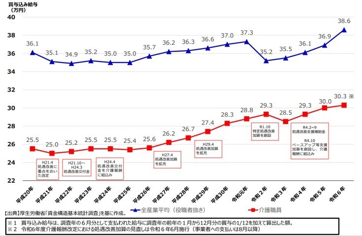 賃金構造基本統計調査による介護職員の賃金の推移