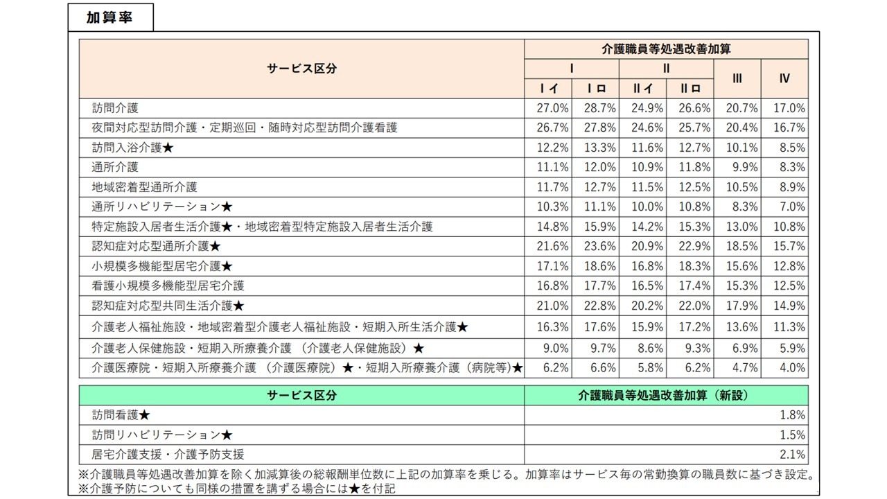 介護職員等処遇改善加算の拡充②