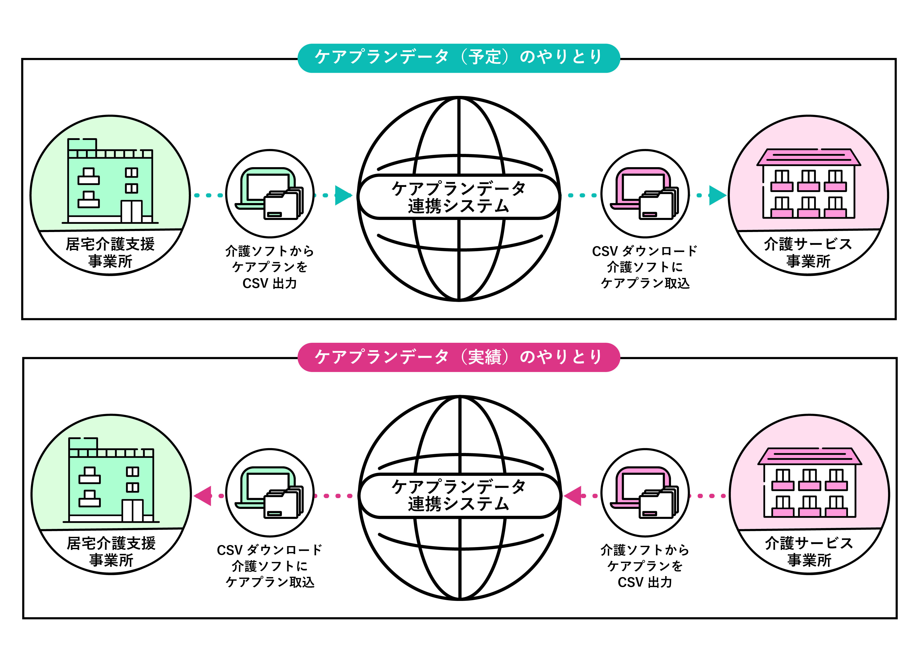 ケアプラン・予定のやりとり（図）