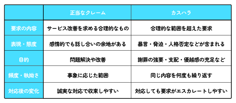 正当なクレームとカスタマーハラスメントの違い（表）