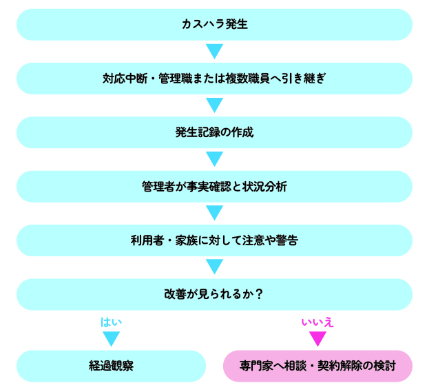 カスタマーハラスメント対応フロー