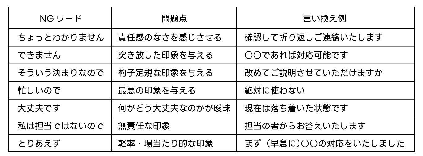 例1(話対応時の NG ワードと言い換え)