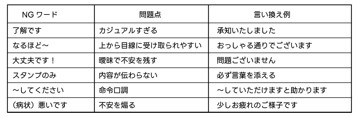 例3(誤解を招く NG 表現と言い換え)