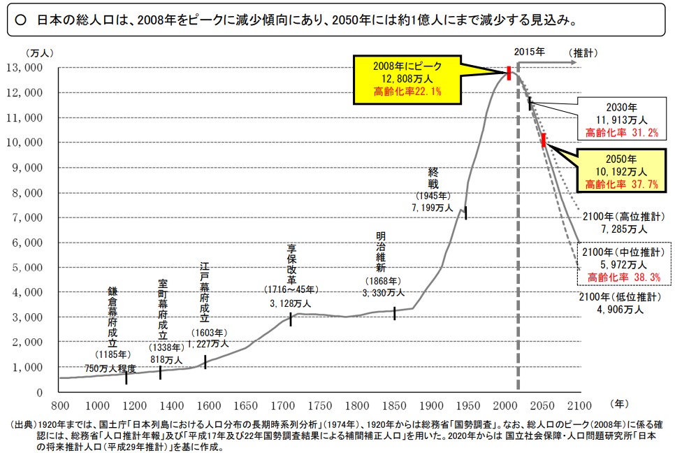 「国土の長期展望」中間とりまとめ【図Ⅰ-１】