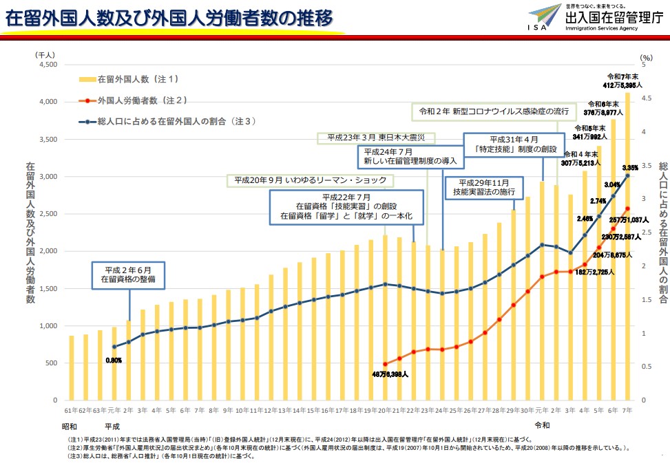 在留外国人数及び外国人労働者数の推移