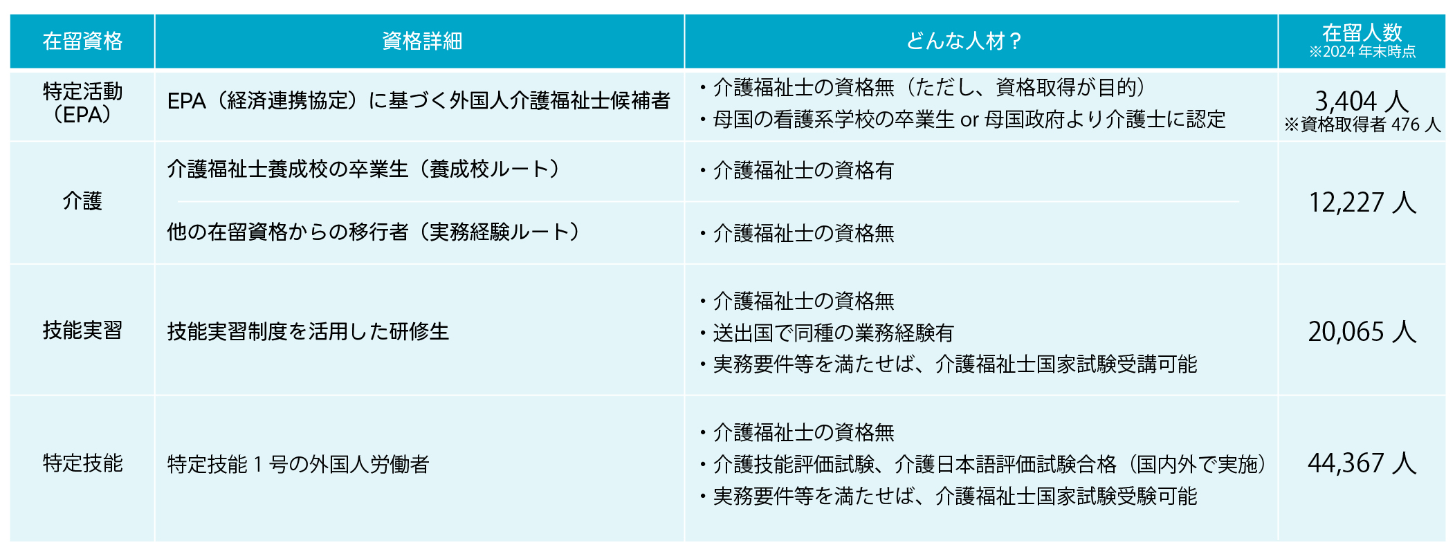 介護の在留資格（EPAなど４つの資格）について