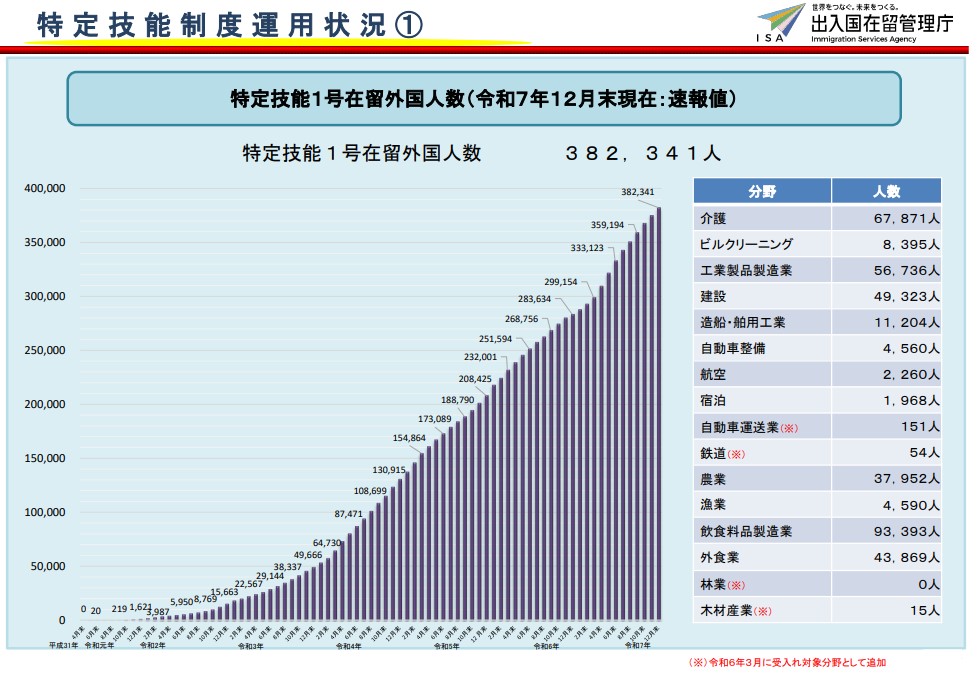 特定技能制度運用状況
