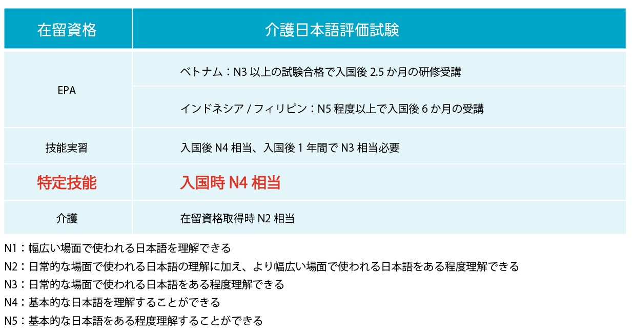 各在留資格の日本語能力（日本語能力試験：JLPT/JFT）