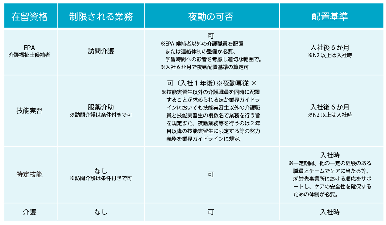 ４つの在留資格の比較