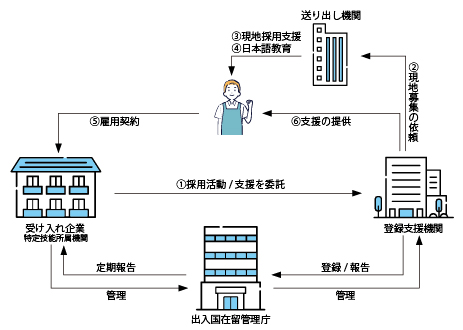 特定技能外国人・受入れ企業（特定技能所属機関）・送出し機関・登録支援機関・出入国在留管理局の関係性